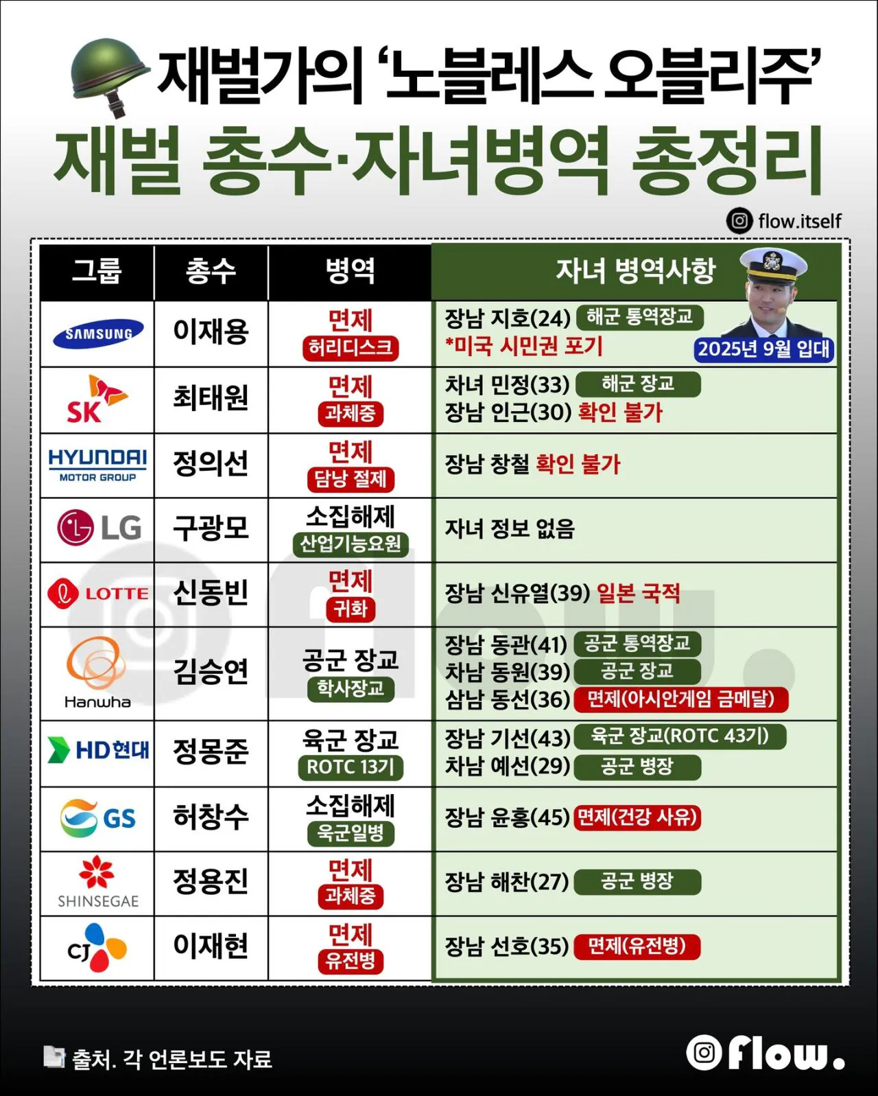 재벌 총수 및 자녀 병역 정리