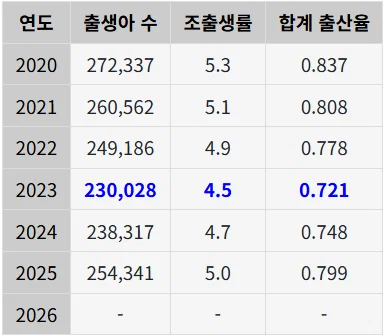 출생아 수가 얼마나 빠른 속도로 줄고 있는지 체감해보기 (4)