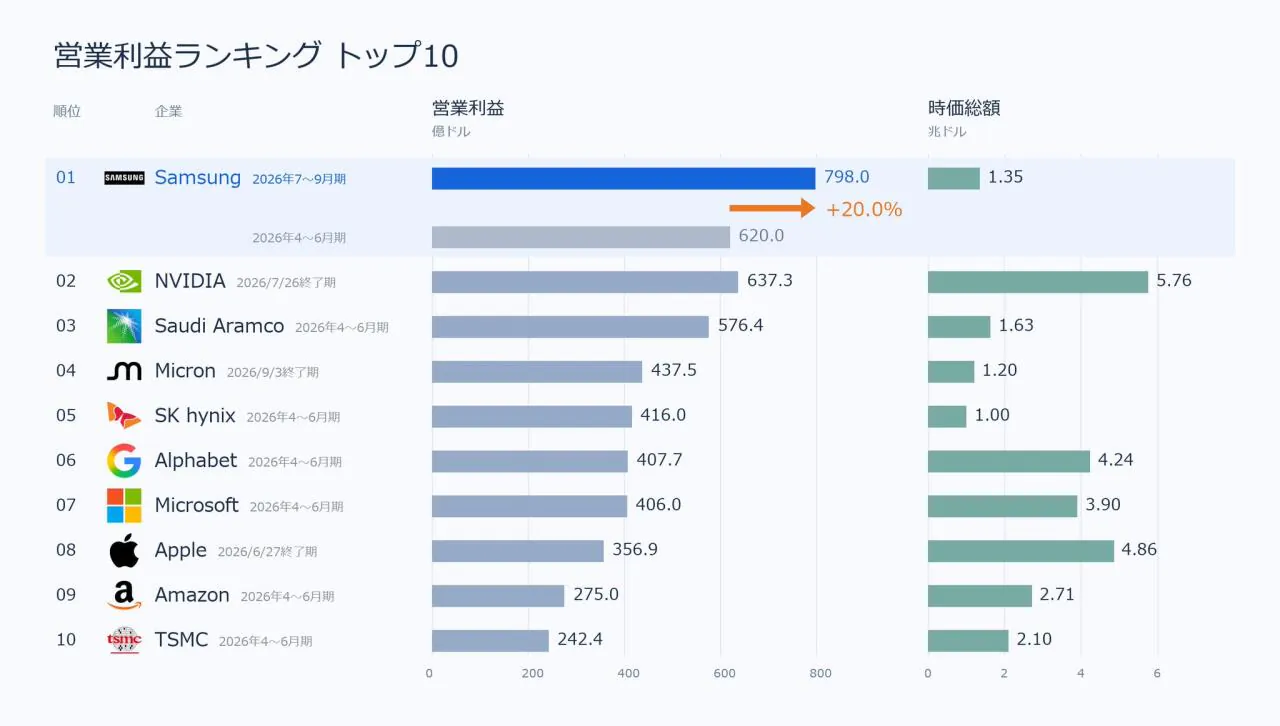 1000066258.jpg 삼성전자 분기 영업이익 세계 1위 등극