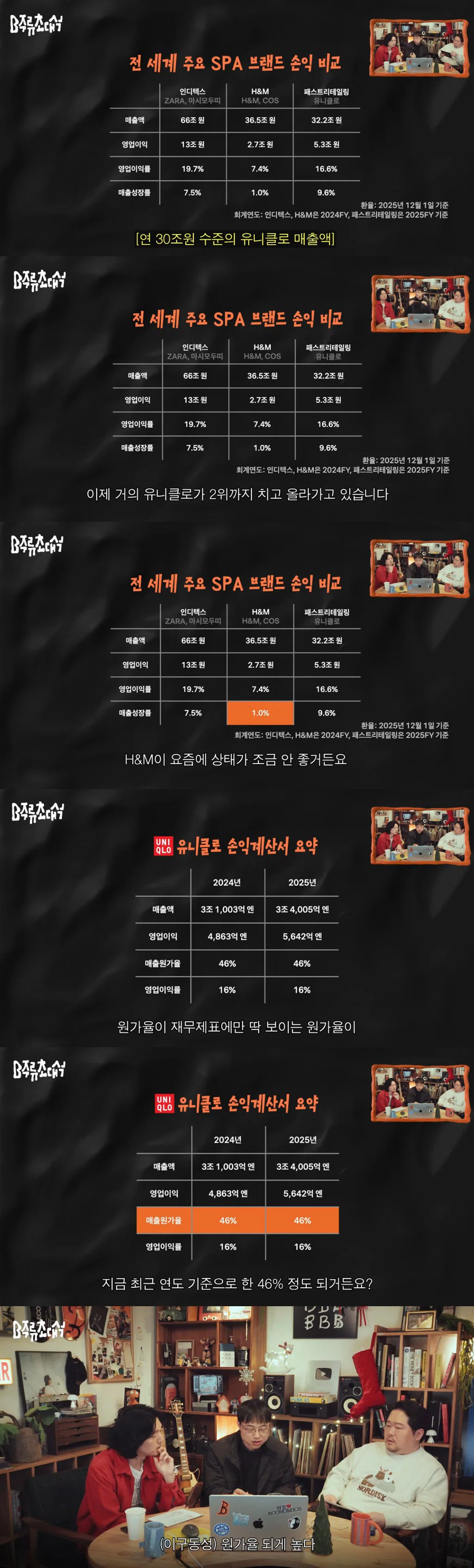 패션업계 종사자들이 놀라는 유니클로 원가율..