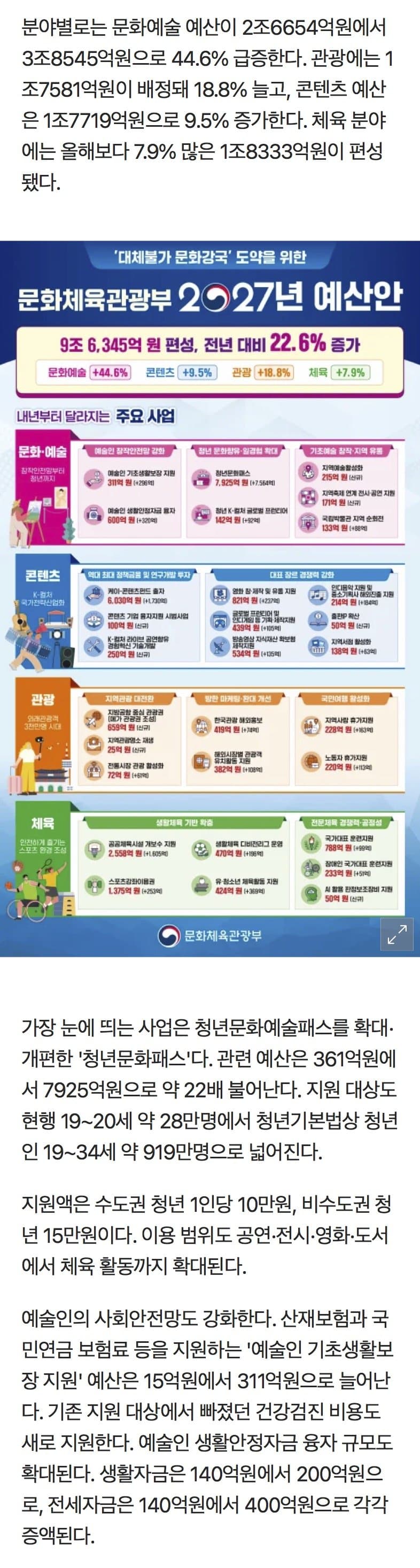 ‘최대 15만원 지급’ 19~34세 청년에 ‘문화비’ 준다 (2)