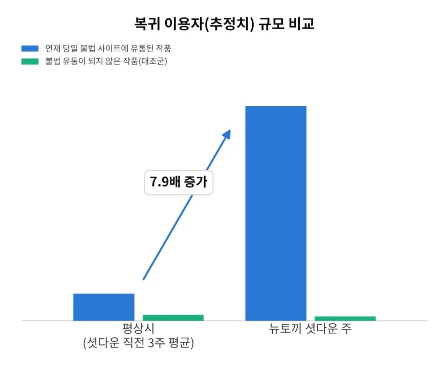 네이버웹툰, 불법 웹툰 사이트 폐쇄하자 신규 구매 8배 증가 (2)