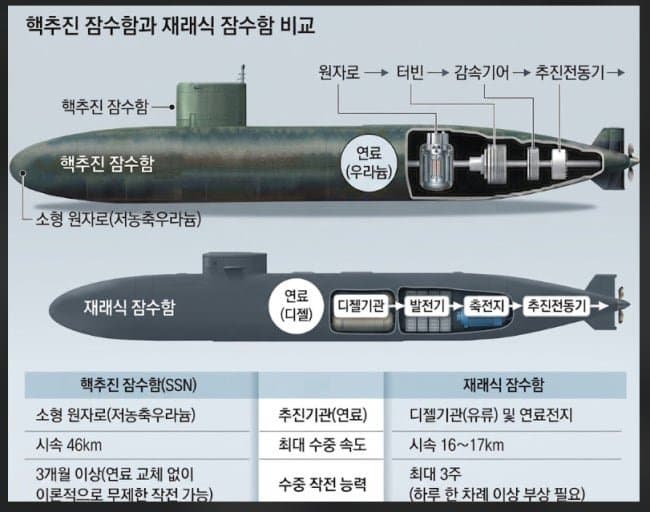 훌쩍훌쩍 한국형 핵추진 잠수함 계획 근황