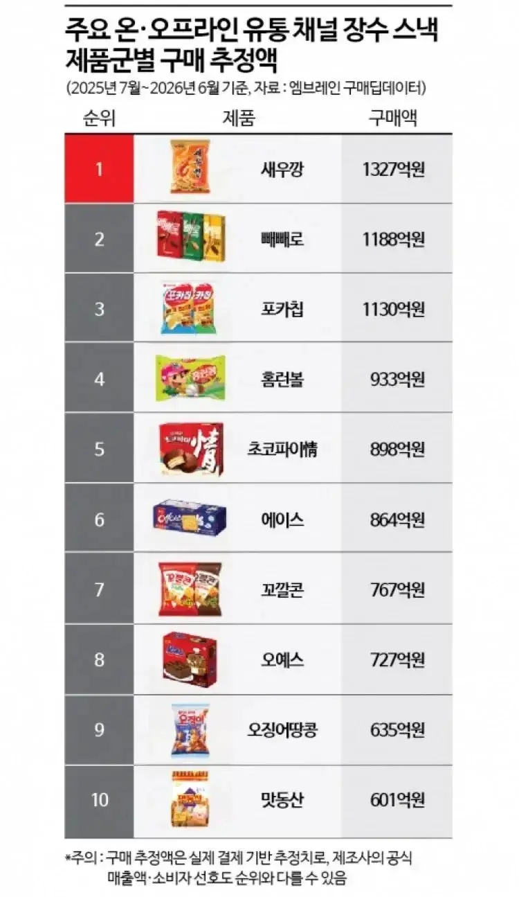 과자 구매 순위