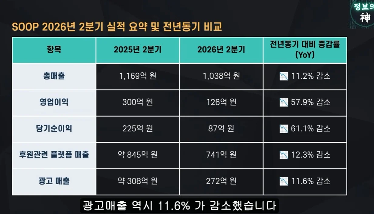 ㅇㅂ) 엑셀방송에도 수익 줄었다는 soop (2)