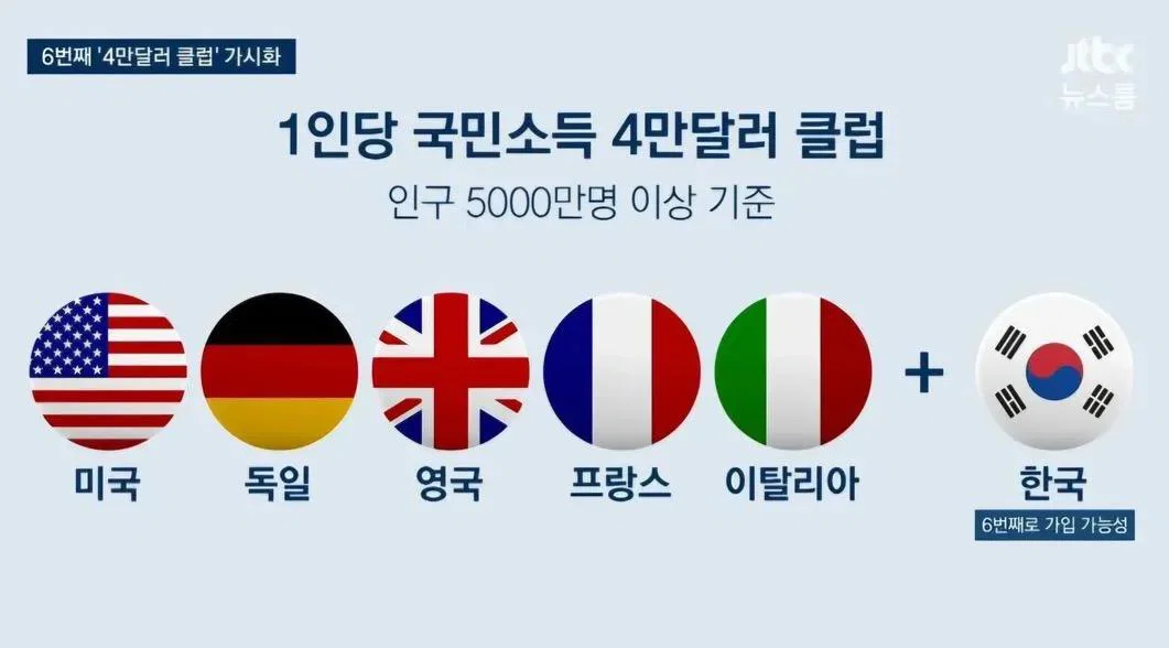 세계적으로 엄청 잘사는 나라인 한국 근황