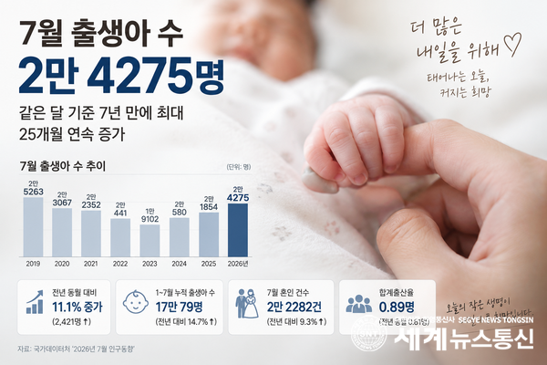 7월 출생아 수 발표