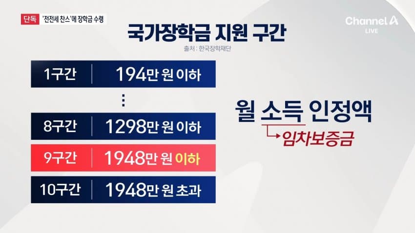 채널a) 김성수 후보자, '처남찬스' 도곡전세 살며..장학금 신청 (5)