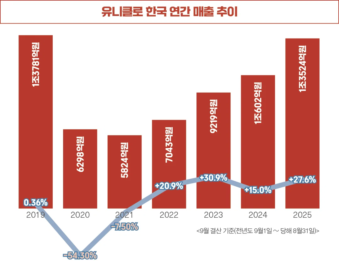 패션업계 종사자들이 놀라는 유니클로 원가율.. (8)