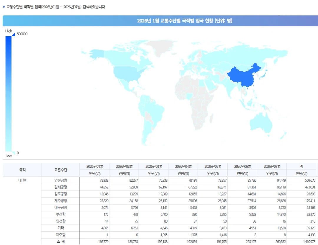 대만사람들이 부산에  많이 오는게 체감되는 데이터 ㄷㄷ