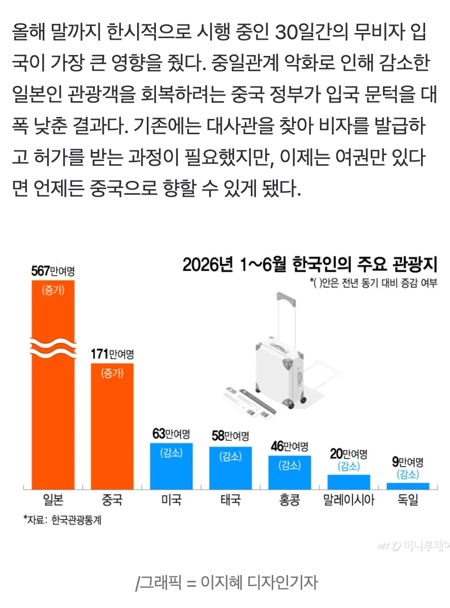 🇨🇳 "너도 중국 가니?" 6개월간 한국인 171만명 몰렸다…힙해진 '중티' (4)