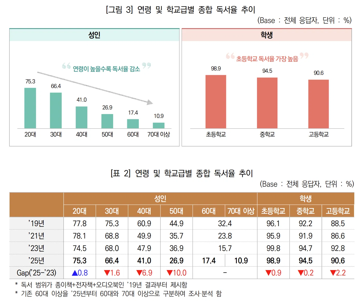 나이가 많을 수록 책을 안 읽는 한국인들