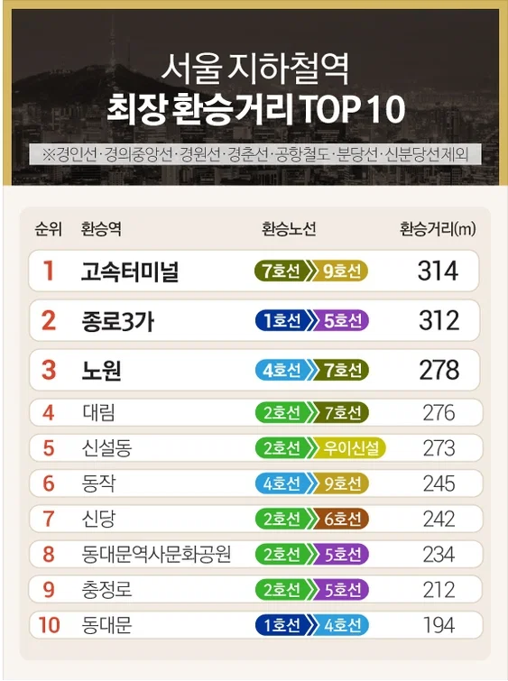 서울 지하철역 최장 환승거리 top10