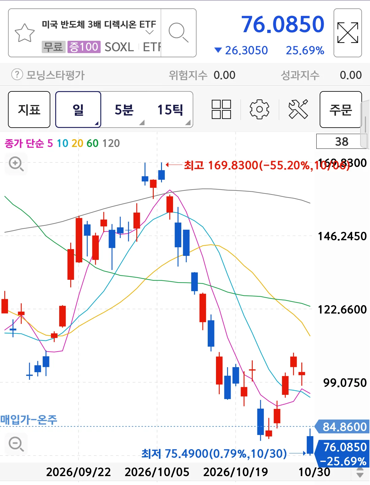 인텔발 쓰나미 반도체주 망한 현 상황 (2)
