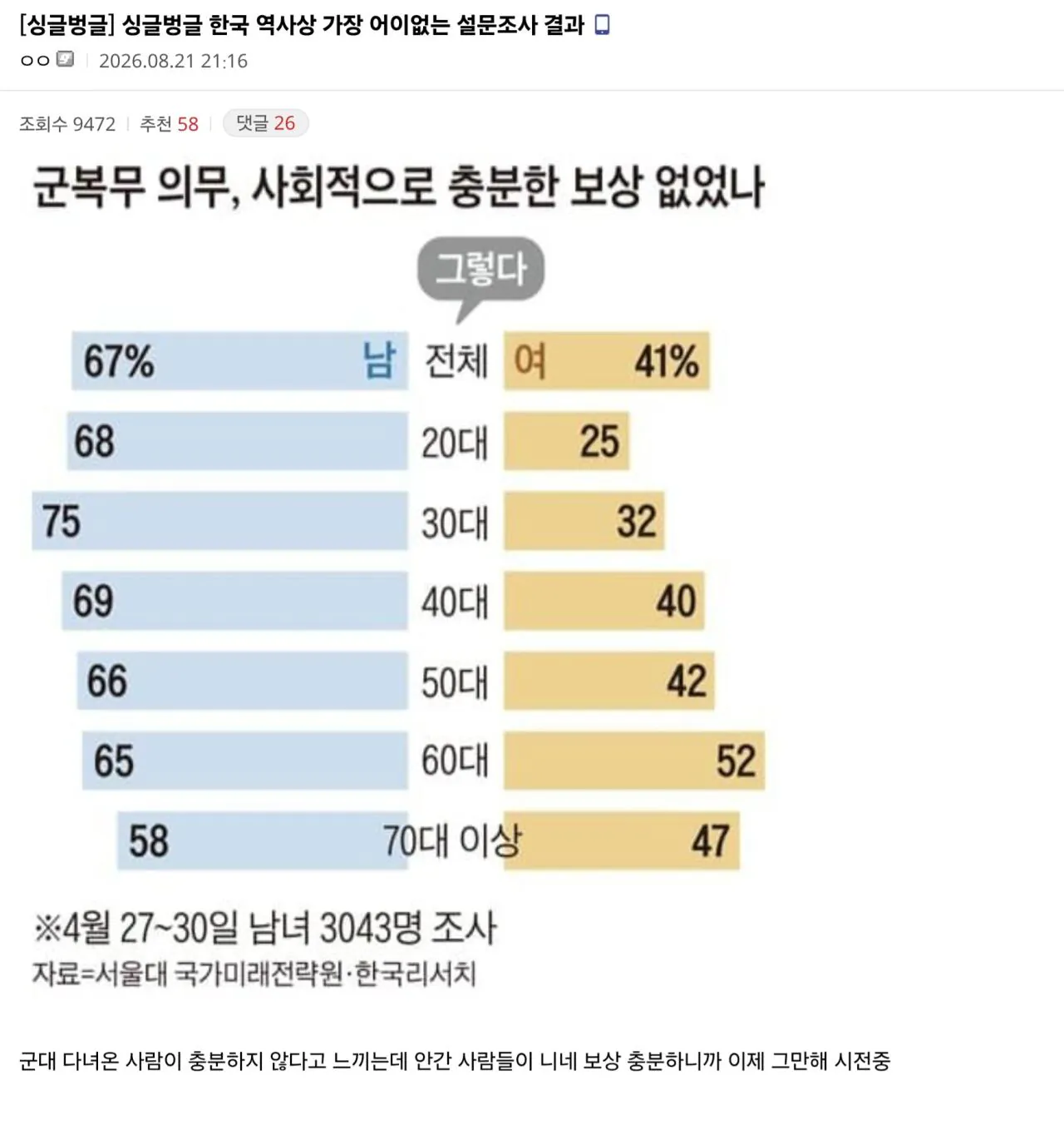 Screenshot_20260827_201808_Samsung Browser.jpg 한국 역사상 가장 어이없는 설문조사 결과 ㄷㄷㄷ