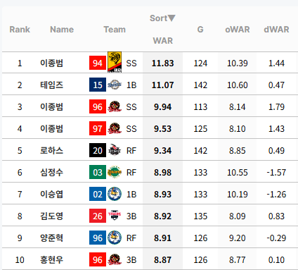 김도영 통산 100홈런 달성 !!!!! gif