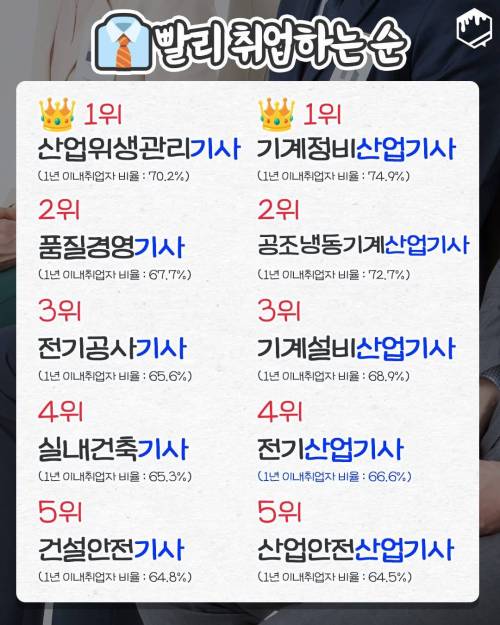 고용노동부피셜, 유용한 자격증 순위