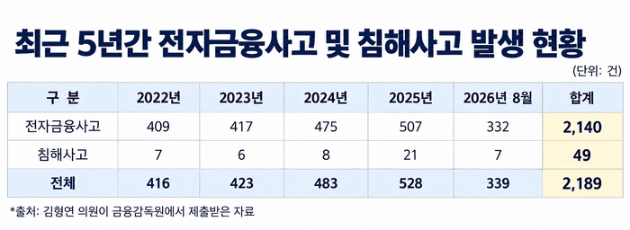 은행 ‘보안 100점’ 민낯… 1200억 쓰고도 뚫렸다 (14)