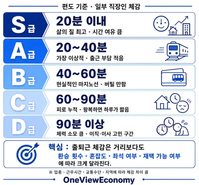 출퇴근 시간 체감도