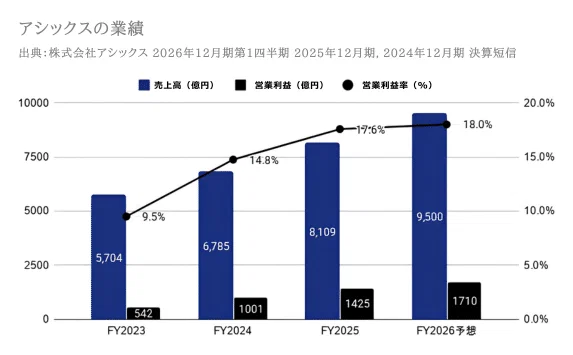 리브랜딩 성공해서 매출 대박났다는 아식스