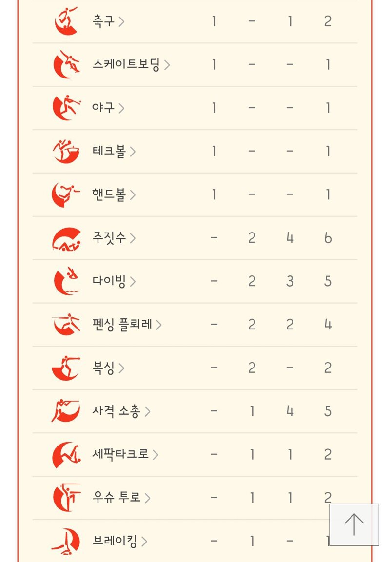 아시안게임 마지막 날 메달리스트들과 최종 메달 순위 (11)