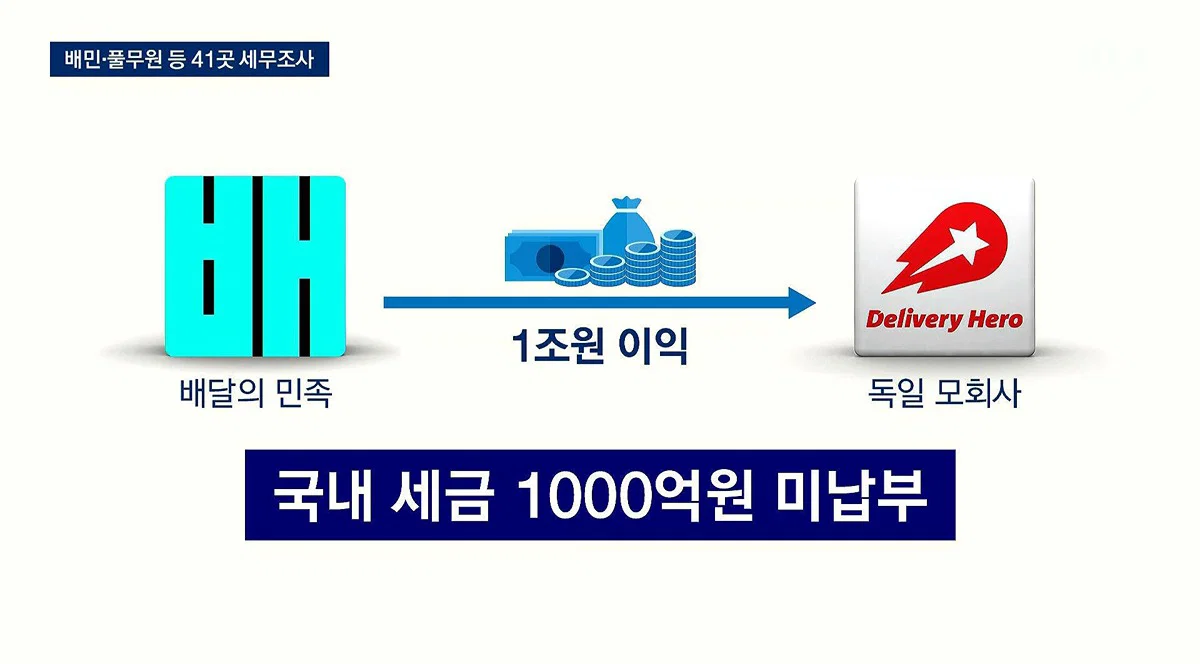 이번에 국세청이 배달의민족, 풀무원, 무신사 등의 기업에서 1조 탈세를 잡아냄 (4)