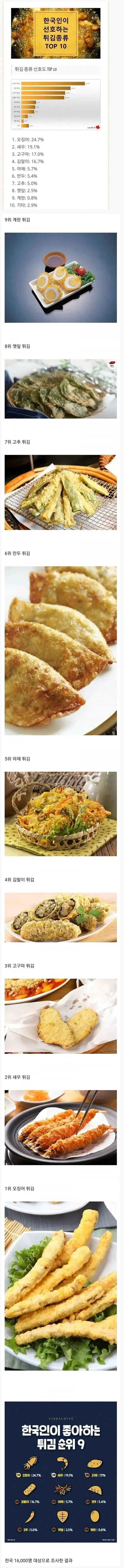 한국인이 좋아하는 튀김 순위