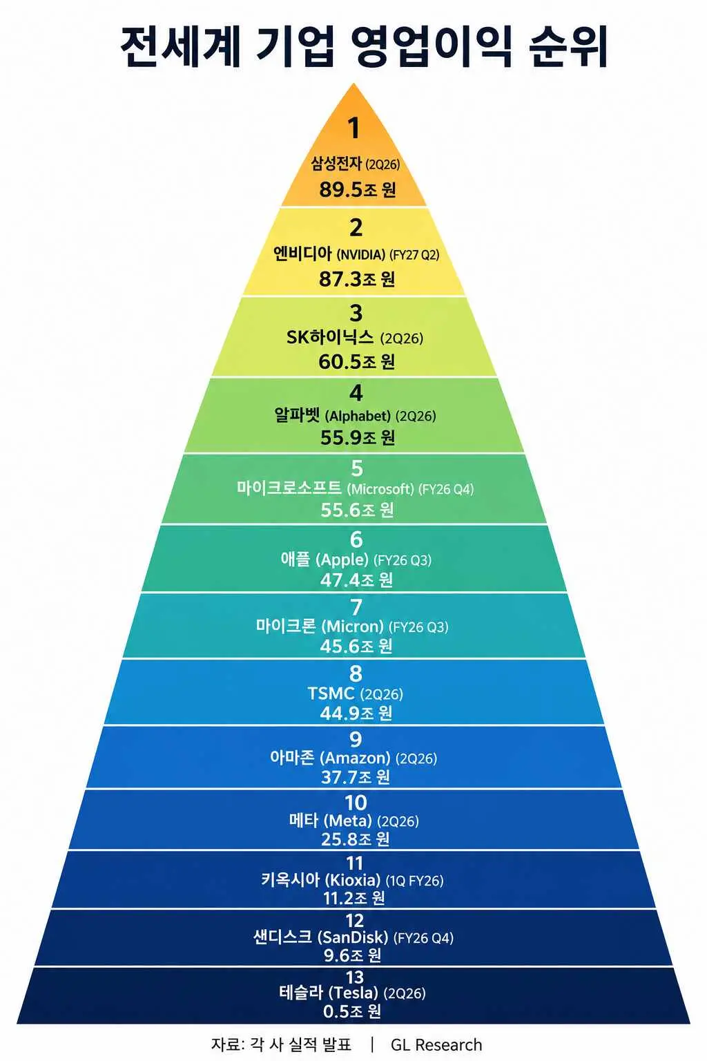 26년 2분기 전세계 영업이익 순위