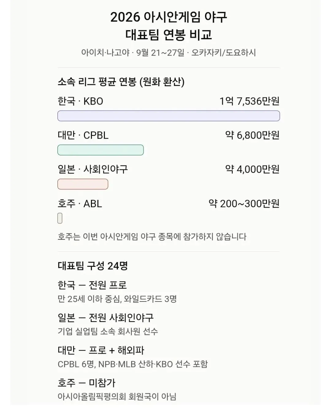 아시안게임 야구 참가 국가 선수들 연봉비교