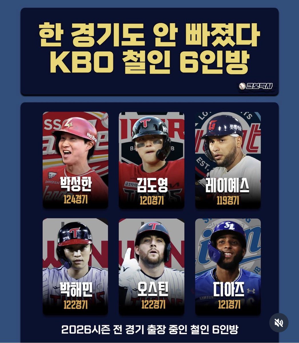 [KBO] 현재까지 전경기 출장한 6인방