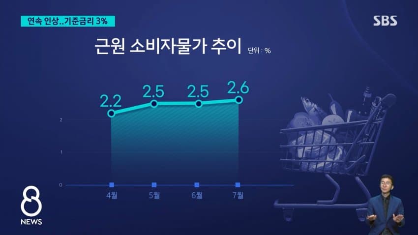 “물가·집값, 호미로 미리 막아”…연내 추가인상 가능성은 낮아져 (7)