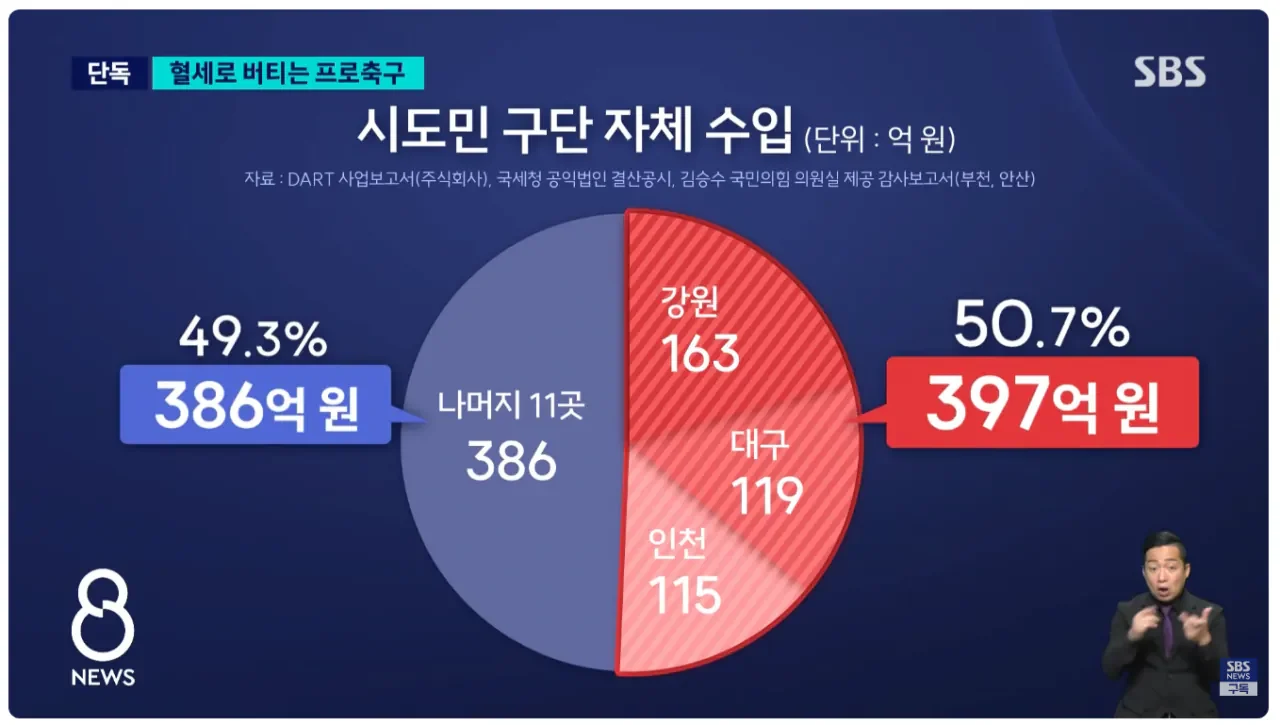 심각한 k리그 시민구단 세금의존도 (3)