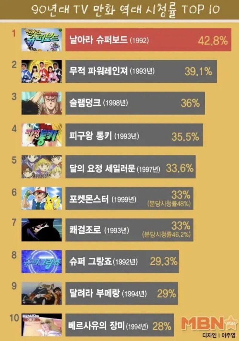 90년대 만화 시청률 탑10