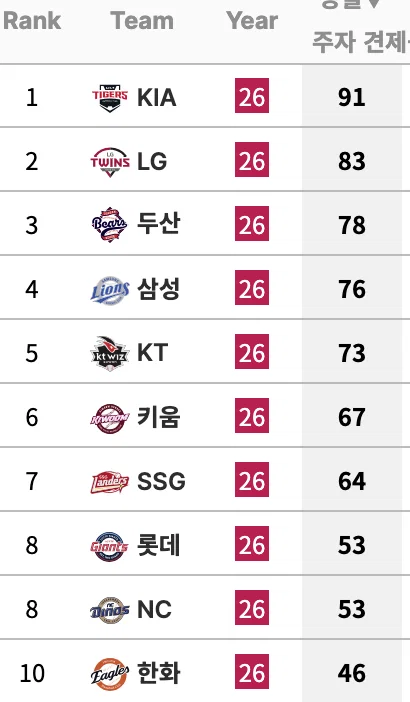 [KBO] 2026시즌 현재까지 도루허용, 도루저지 순위 (2)