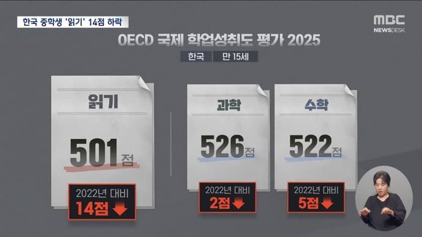 한국 15세 읽기능력 3년새 급락 (7)