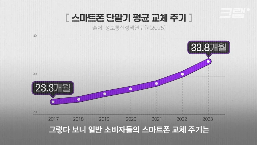 요즘 스마트폰을 안바꾼다는 전 세계 사람들 (6)