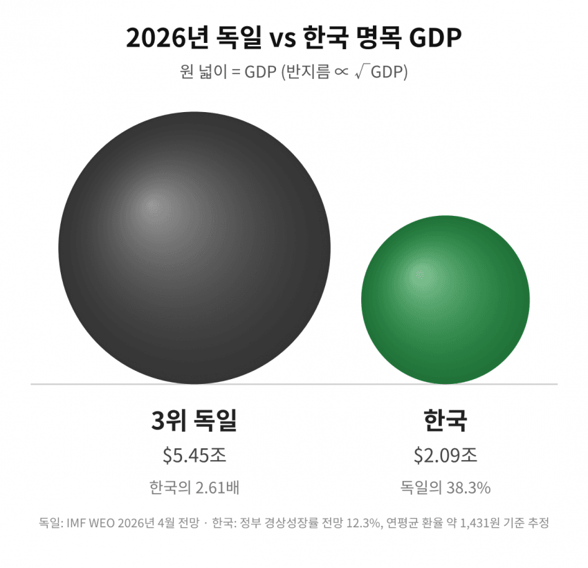 싱글벙글 한국과 세계 주요 국가들의 경제규모 체감하기 (3)