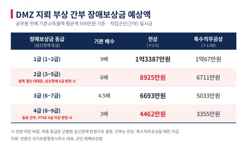 발목 잃은 DMZ 대대장, ‘전상’ 인정시 장애보상금 8925만원 (7)