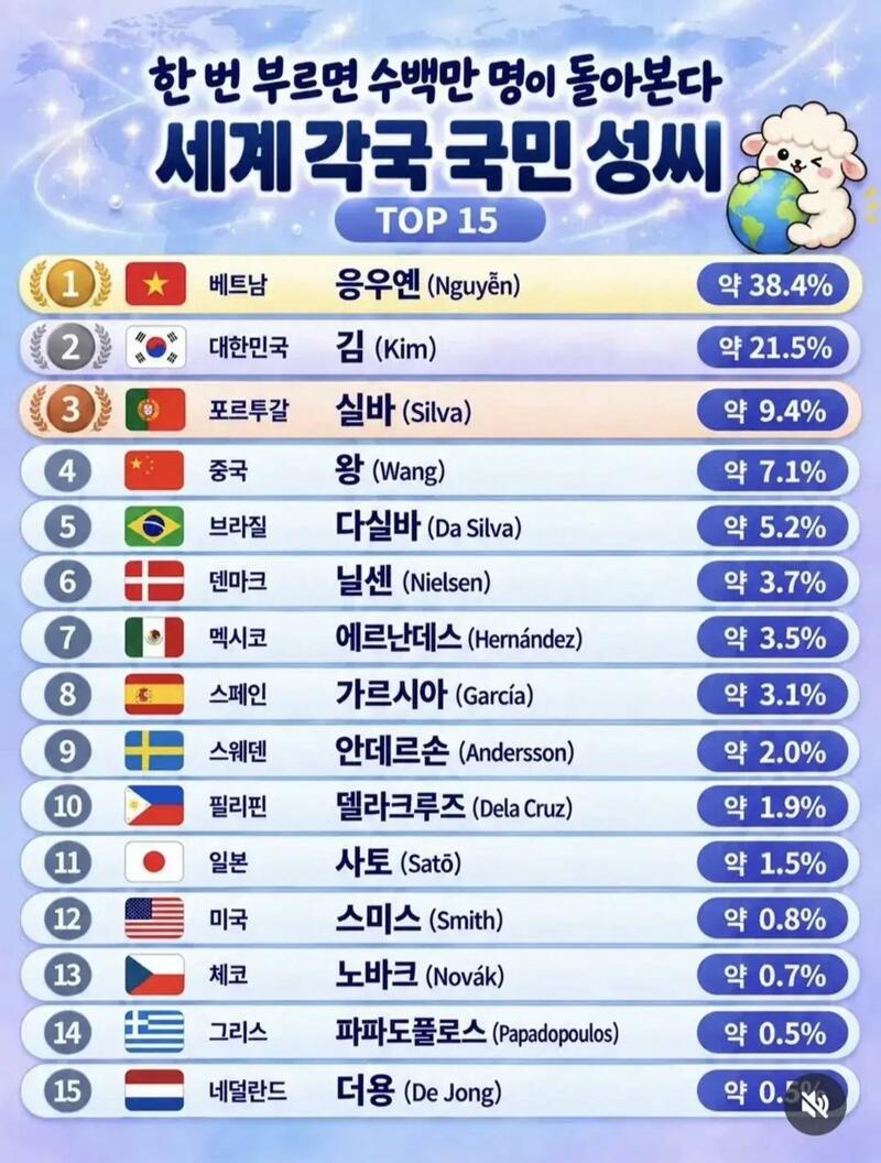 세계 각국 국민 성씨