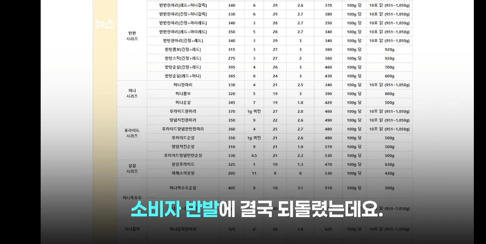 닭값 40% 떨어졌는데 치킨값은 그대로 (10)