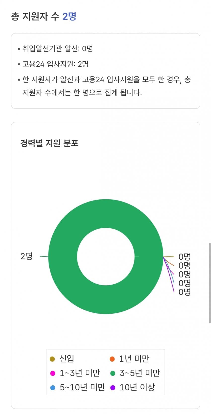 나만 취업난 모르겠나... 다들 대기업만 가려고 해 (17)