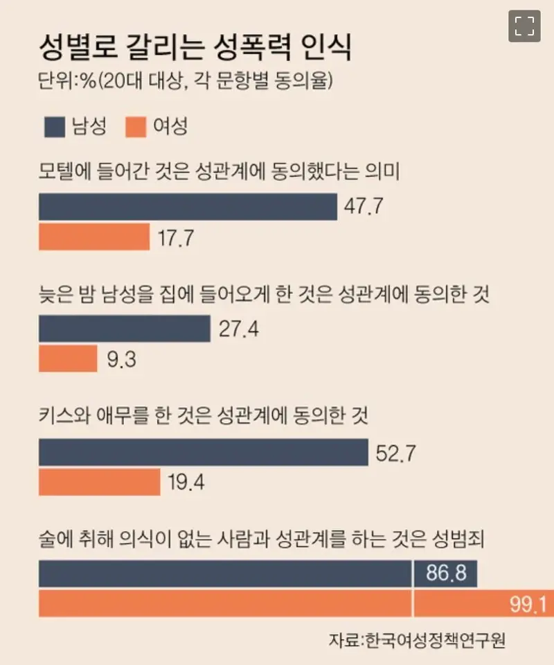성별로 갈리는 성폭력 인식.
