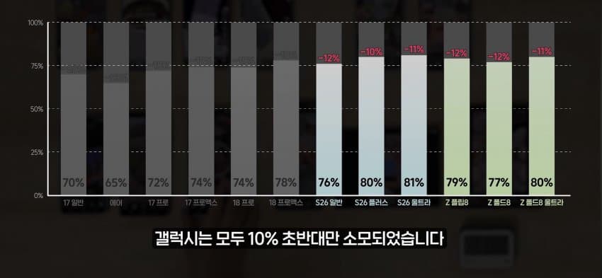 의외로 스마트폰 배터리 소모 심하다는거 (7)