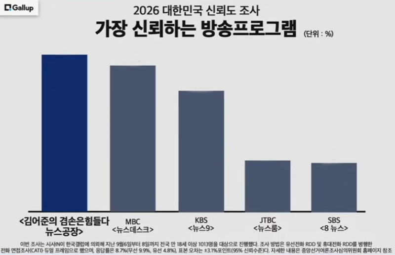 갤럽) 지상파 뉴스도 제쳤다…가장 신뢰하는 프로그램 1위 (2)