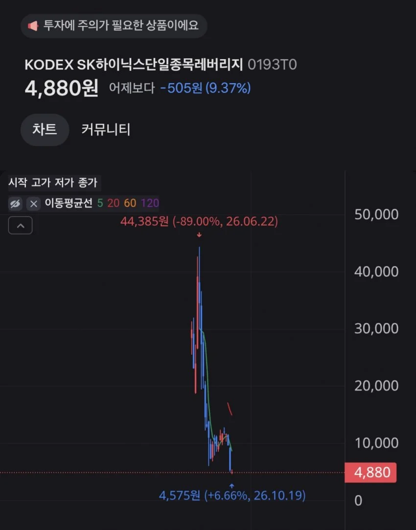 하이닉스 레버리지 고점,현재