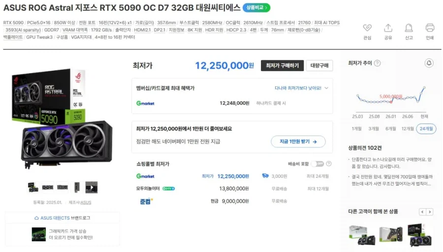 이젠 1000만원조차 아니라는 RTX 5090 근황 ㅋㅋㅋㅋㅋ