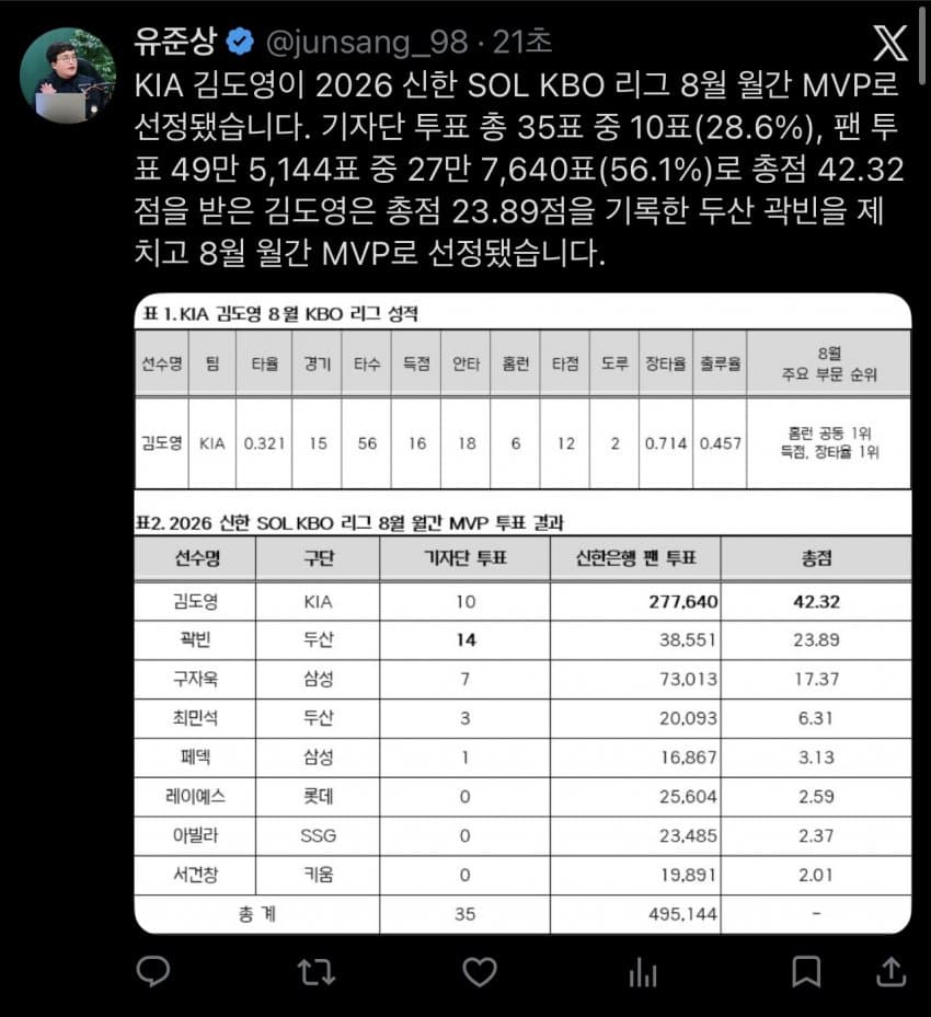 김도영 8월 월간 MVP 수상
