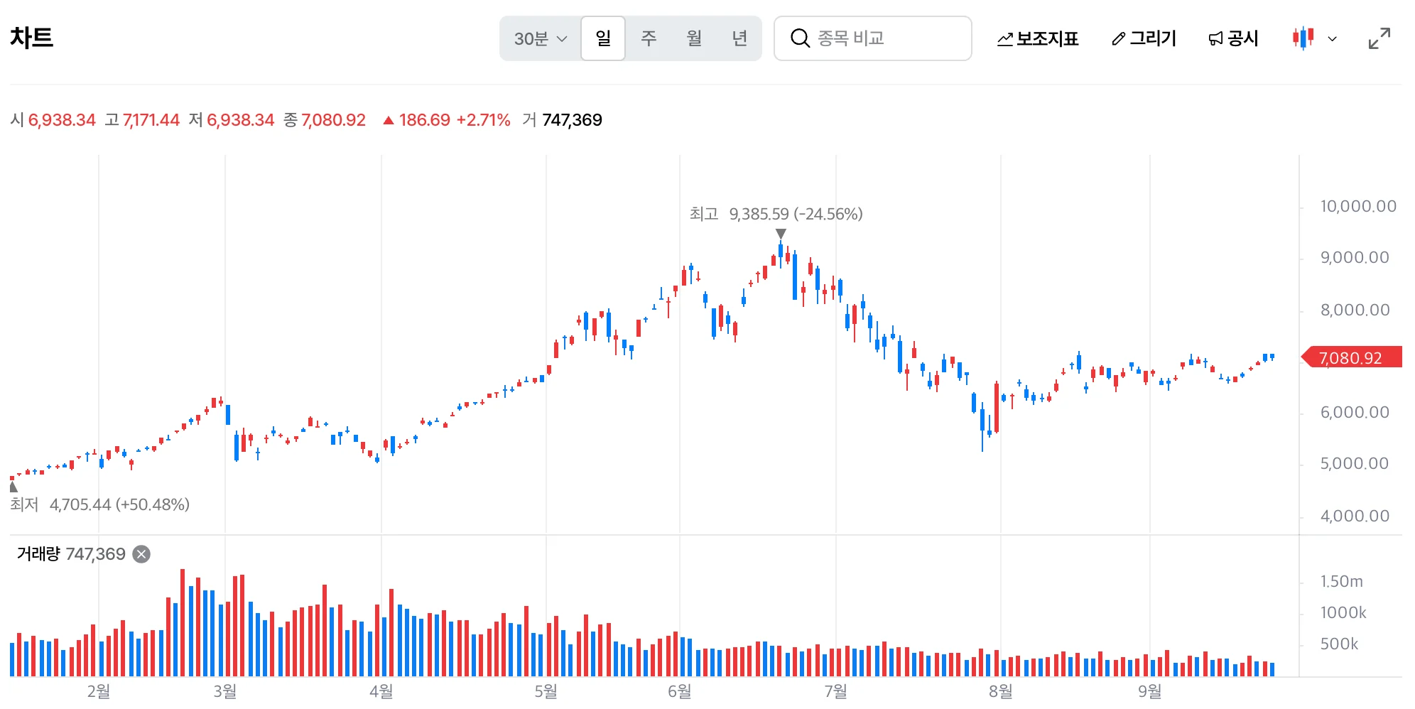 📈  다시 '구천피' 갈까…증권가 "빅이벤트 후 랠리 기대" (5)