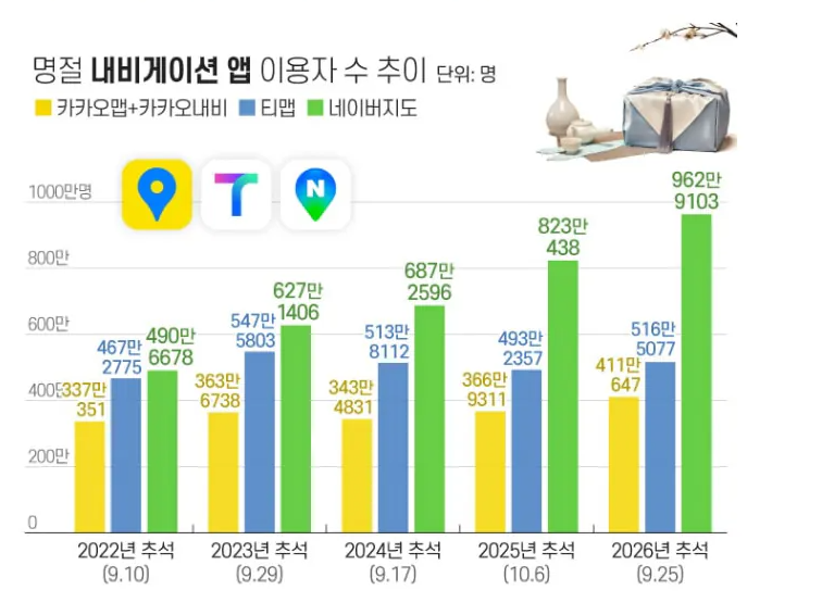 내비게이션 시장에서 점점 격차가 벌어져가는 네이버지도와 티맵
