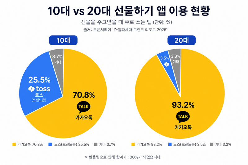 10대가 주로 사용하는 메신저 서비스 (2)